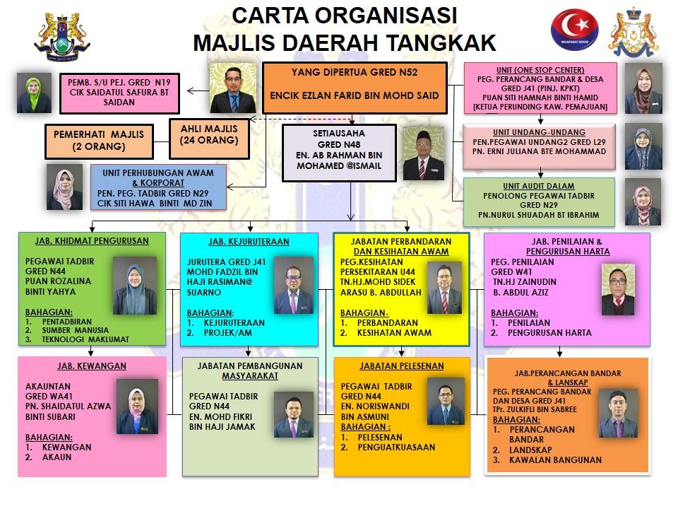 Carta Organisasi Portal Rasmi Majlis Daerah Tangkak Mdt